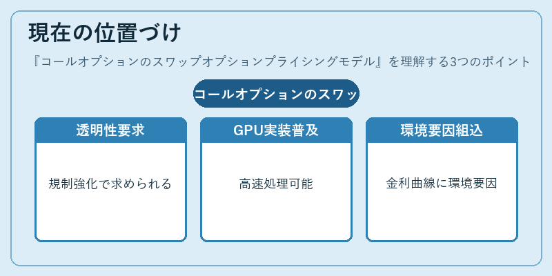 現在の位置づけ（コールオプションのスワップオプションプライシングモデル）の図解