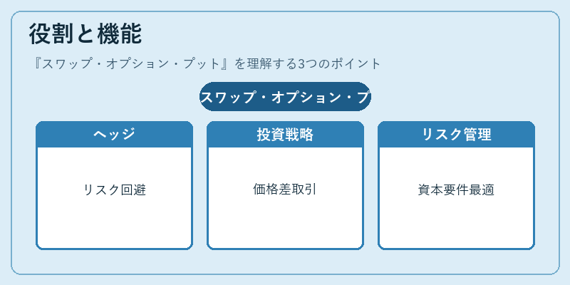 役割と機能（スワップ・オプション・プット）の図解