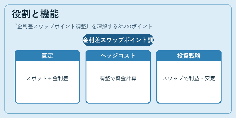 役割と機能（金利差スワップポイント調整）の図解