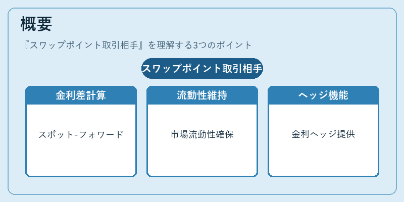 概要（スワップポイント取引相手）の図解