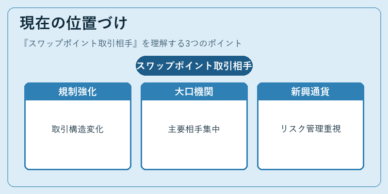 現在の位置づけ（スワップポイント取引相手）の図解