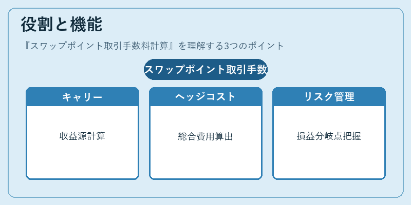 役割と機能（スワップポイント取引手数料計算）の図解