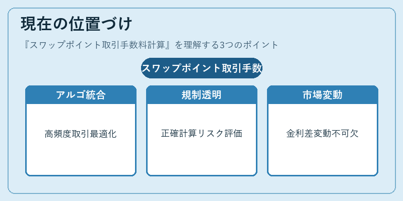 現在の位置づけ（スワップポイント取引手数料計算）の図解