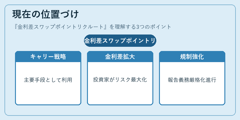 現在の位置づけ(金利差スワップポイントリクルート)の図解