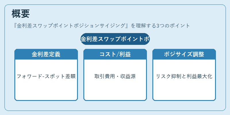概要（金利差スワップポイントポジションサイジング）の図解