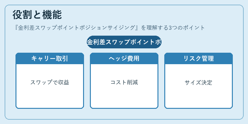 役割と機能（金利差スワップポイントポジションサイジング）の図解