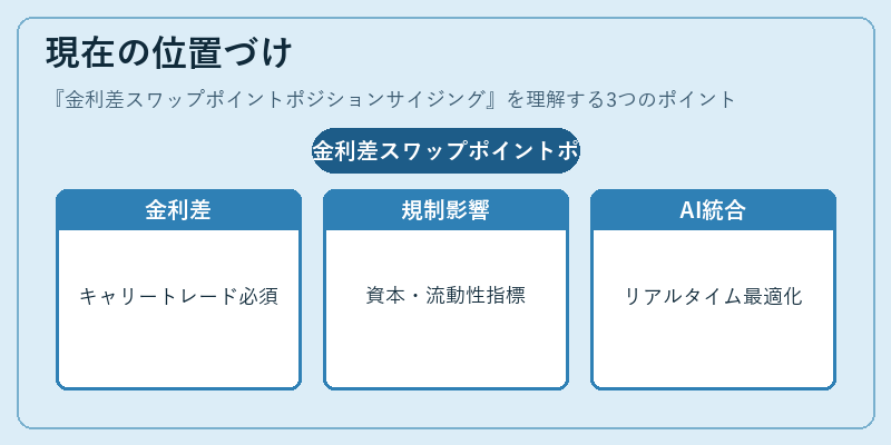現在の位置づけ（金利差スワップポイントポジションサイジング）の図解