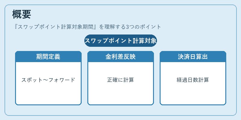 概要（スワップポイント計算対象期間）の図解