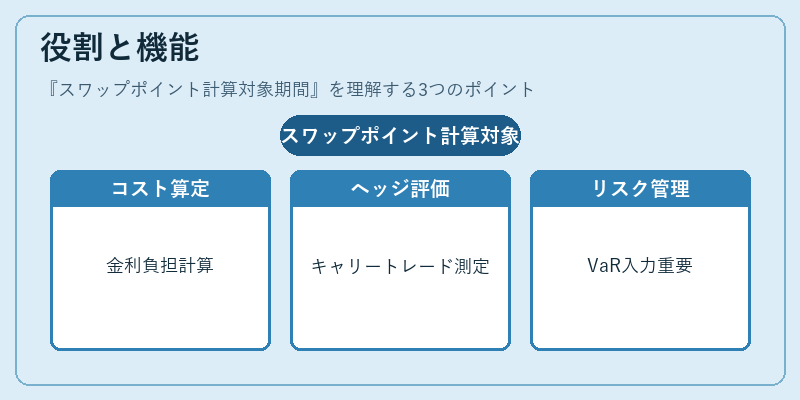 役割と機能（スワップポイント計算対象期間）の図解