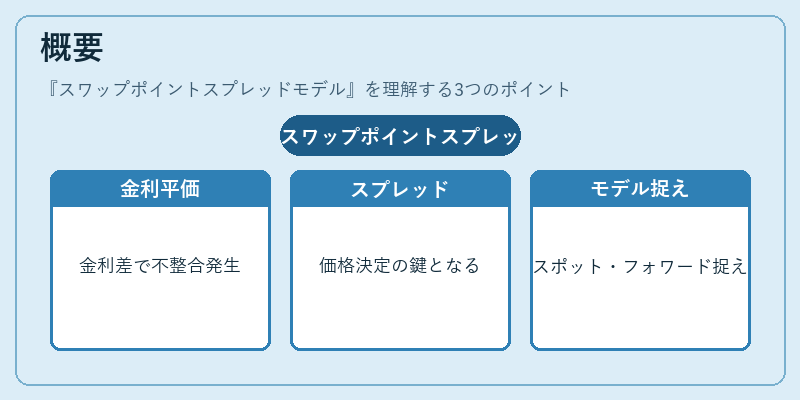 概要（スワップポイントスプレッドモデル）の図解