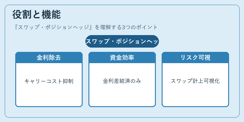 役割と機能（スワップ・ポジションヘッジ）の図解