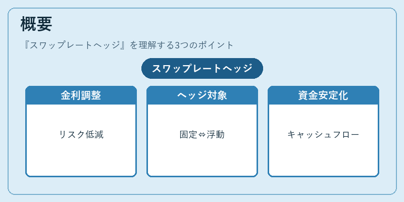 概要(スワップレートヘッジ)の図解