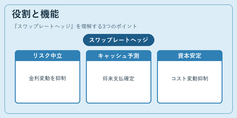 役割と機能(スワップレートヘッジ)の図解