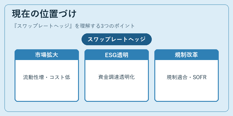 現在の位置づけ(スワップレートヘッジ)の図解
