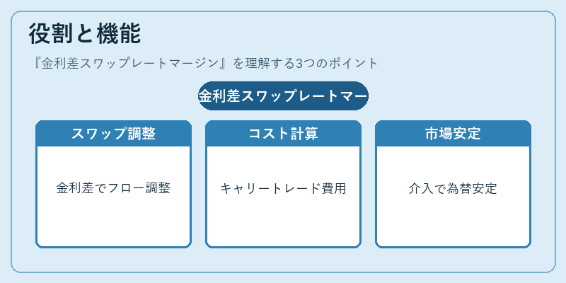 役割と機能(金利差スワップレートマージン)の図解