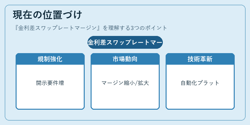 現在の位置づけ(金利差スワップレートマージン)の図解