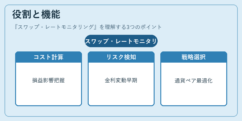 役割と機能（スワップ・レートモニタリング）の図解