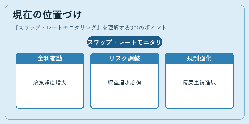現在の位置づけ（スワップ・レートモニタリング）の図解