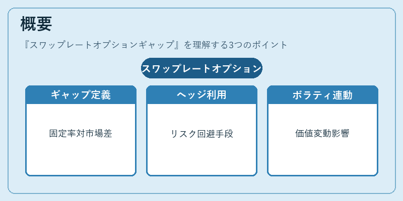 概要（スワップレートオプションギャップ）の図解