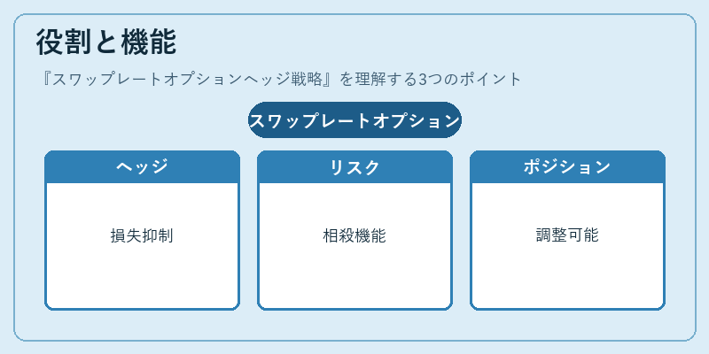 役割と機能(スワップレートオプションヘッジ戦略)の図解