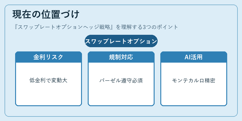 現在の位置づけ(スワップレートオプションヘッジ戦略)の図解