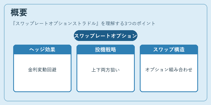 概要（スワップレートオプションストラドル）の図解