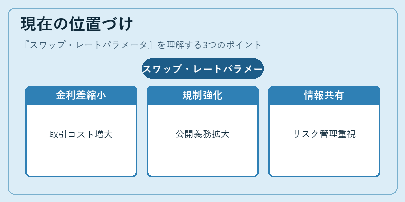 現在の位置づけ（スワップ・レートパラメータ）の図解