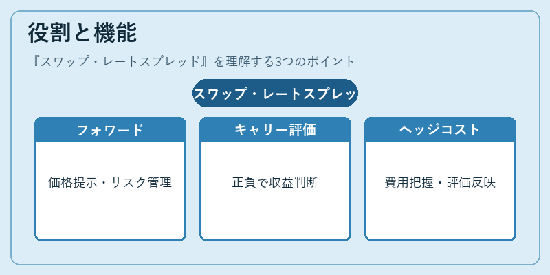 役割と機能（スワップ・レートスプレッド）の図解
