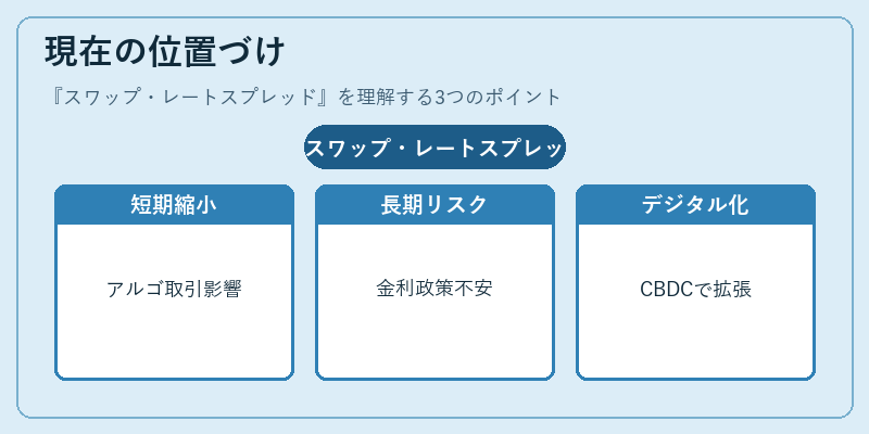 現在の位置づけ（スワップ・レートスプレッド）の図解