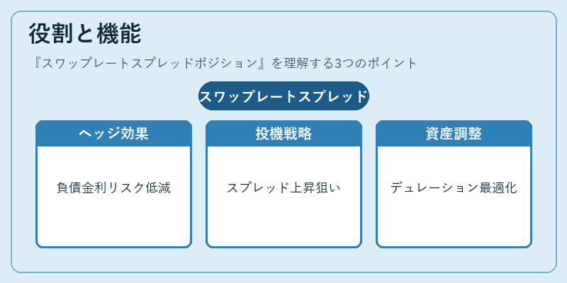 役割と機能（スワップレートスプレッドポジション）の図解