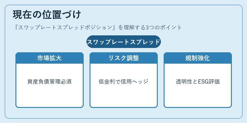 現在の位置づけ（スワップレートスプレッドポジション）の図解