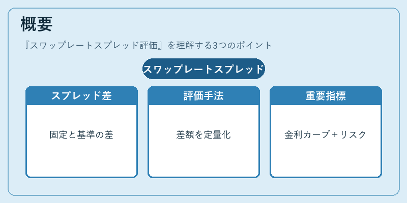 概要（スワップレートスプレッド評価）の図解