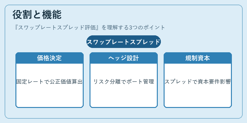 役割と機能（スワップレートスプレッド評価）の図解