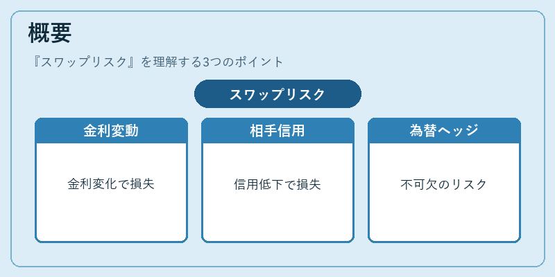 概要（スワップリスク）の図解
