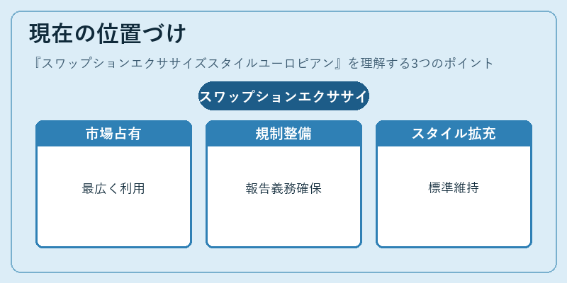 現在の位置づけ（スワップションエクササイズスタイルユーロピアン）の図解