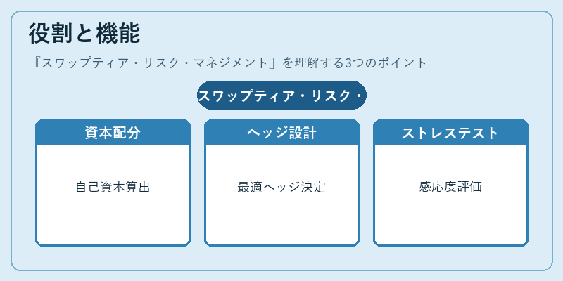 役割と機能（スワップティア・リスク・マネジメント）の図解