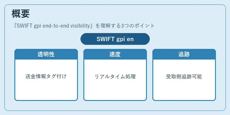 概要（SWIFT gpi end-to-end visibility）の図解