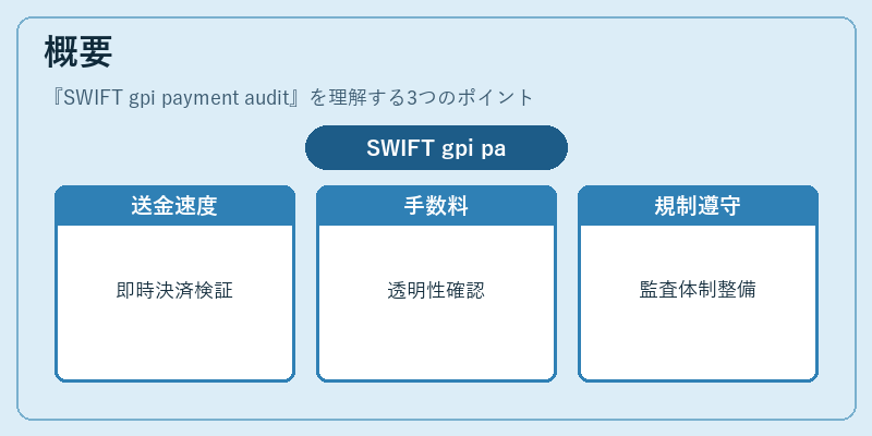 概要(SWIFT gpi payment audit)の図解