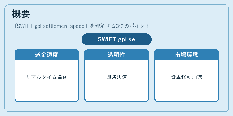 概要（SWIFT gpi settlement speed）の図解