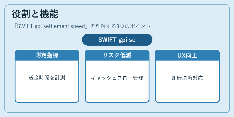 役割と機能（SWIFT gpi settlement speed）の図解