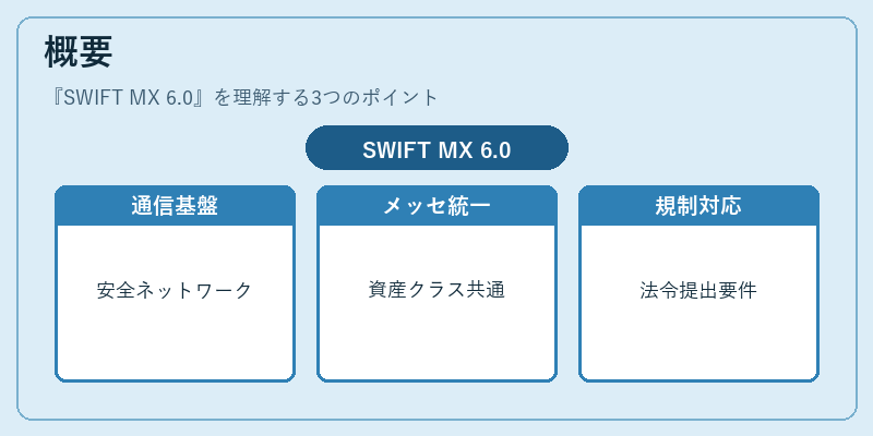概要（SWIFT MX 6.0）の図解