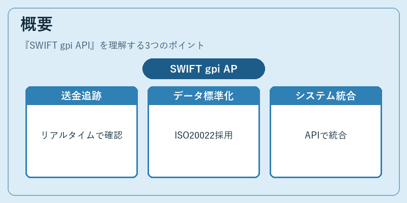 概要(SWIFT gpi API)の図解