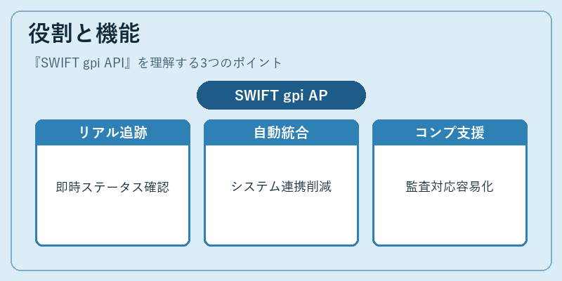 役割と機能(SWIFT gpi API)の図解
