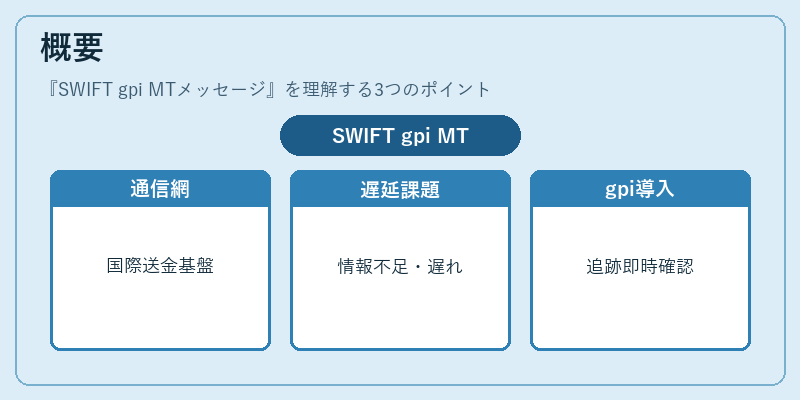 概要（SWIFT gpi MTメッセージ）の図解