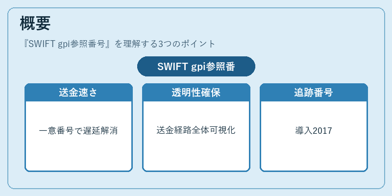 概要（SWIFT gpi参照番号）の図解