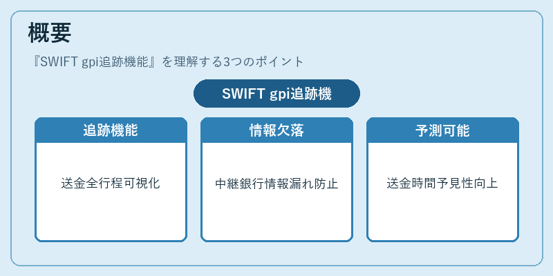 概要（SWIFT gpi追跡機能）の図解