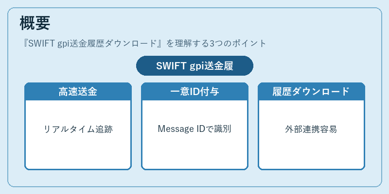 概要（SWIFT gpi送金履歴ダウンロード）の図解