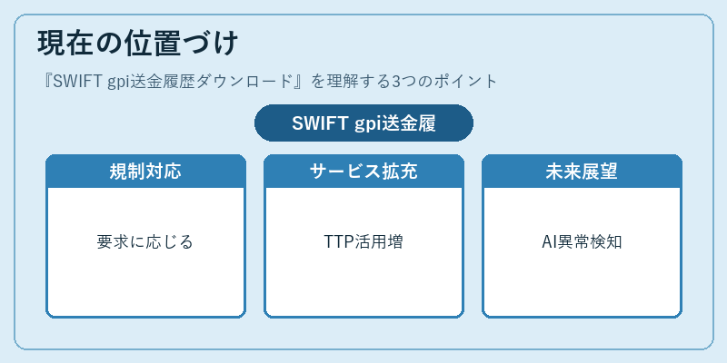 現在の位置づけ（SWIFT gpi送金履歴ダウンロード）の図解