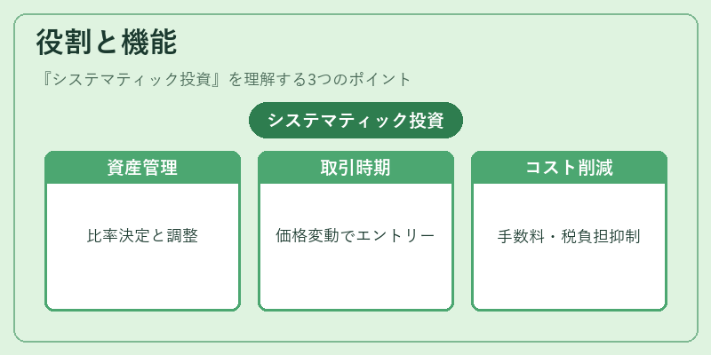 役割と機能（システマティック投資）の図解