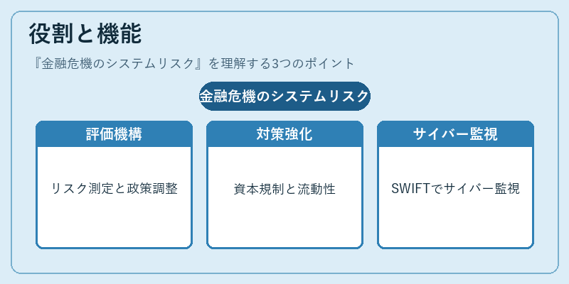 役割と機能(金融危機のシステムリスク)の図解